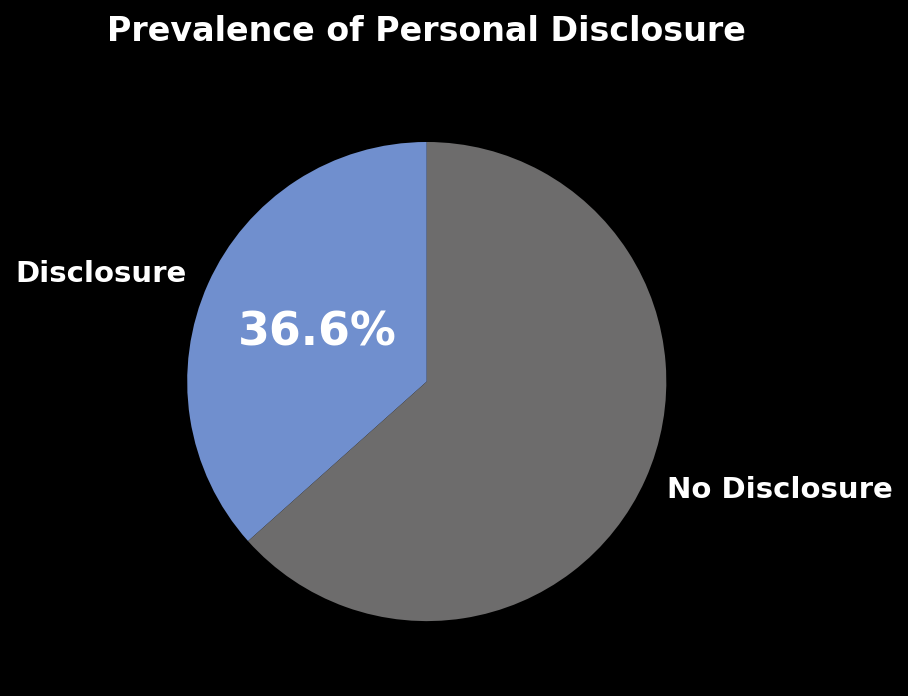 Prevalence of Personal Disclosure