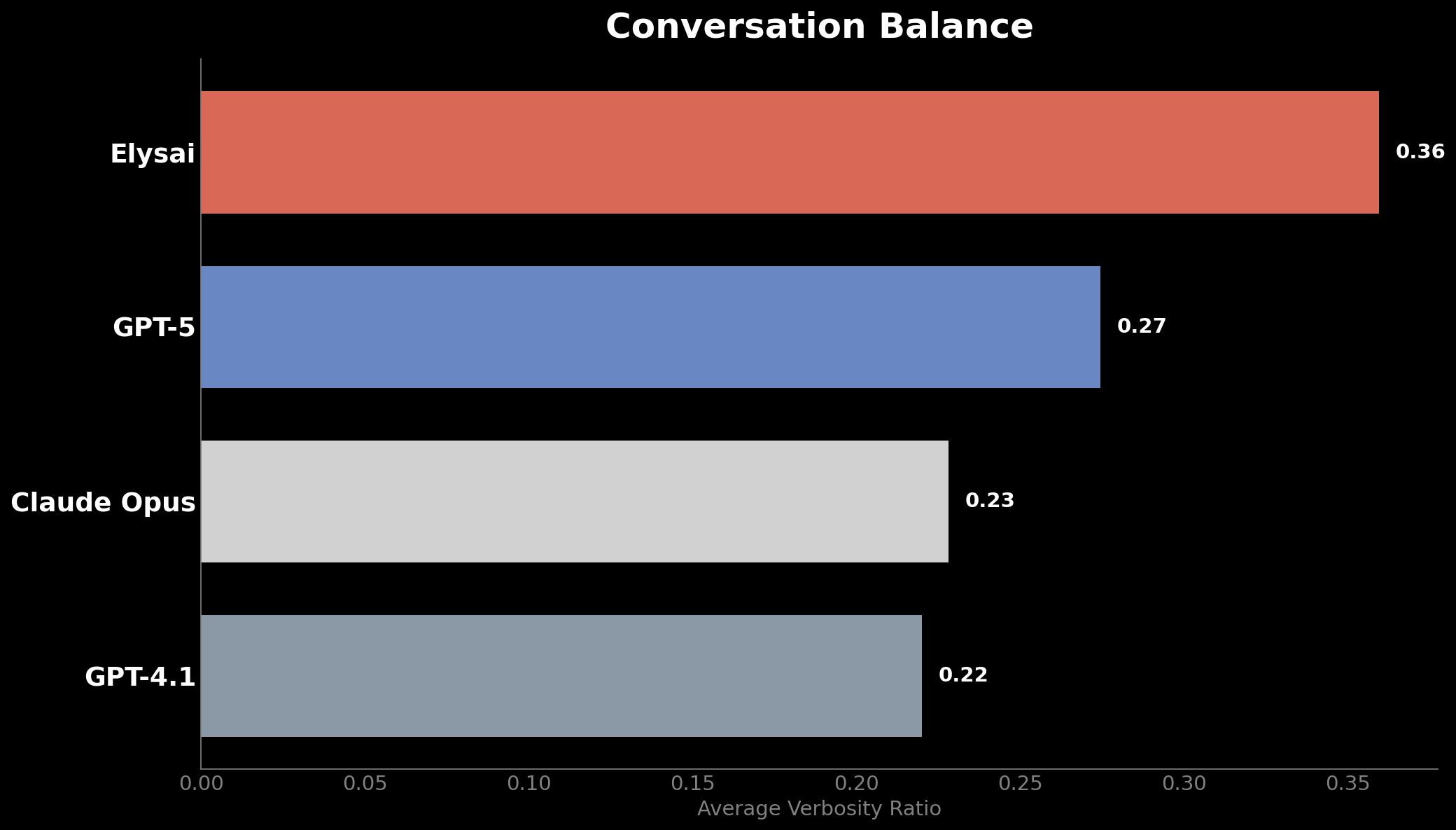 Conversation Balance