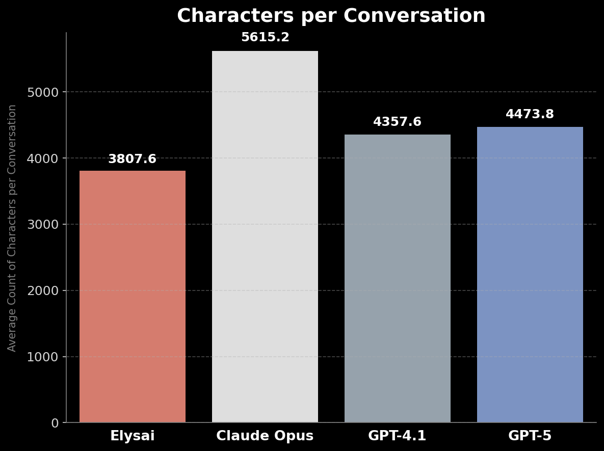 Characters per Conversation