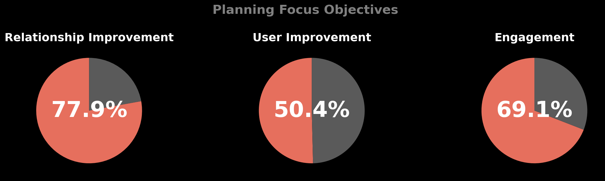 Planning Focus Objectives